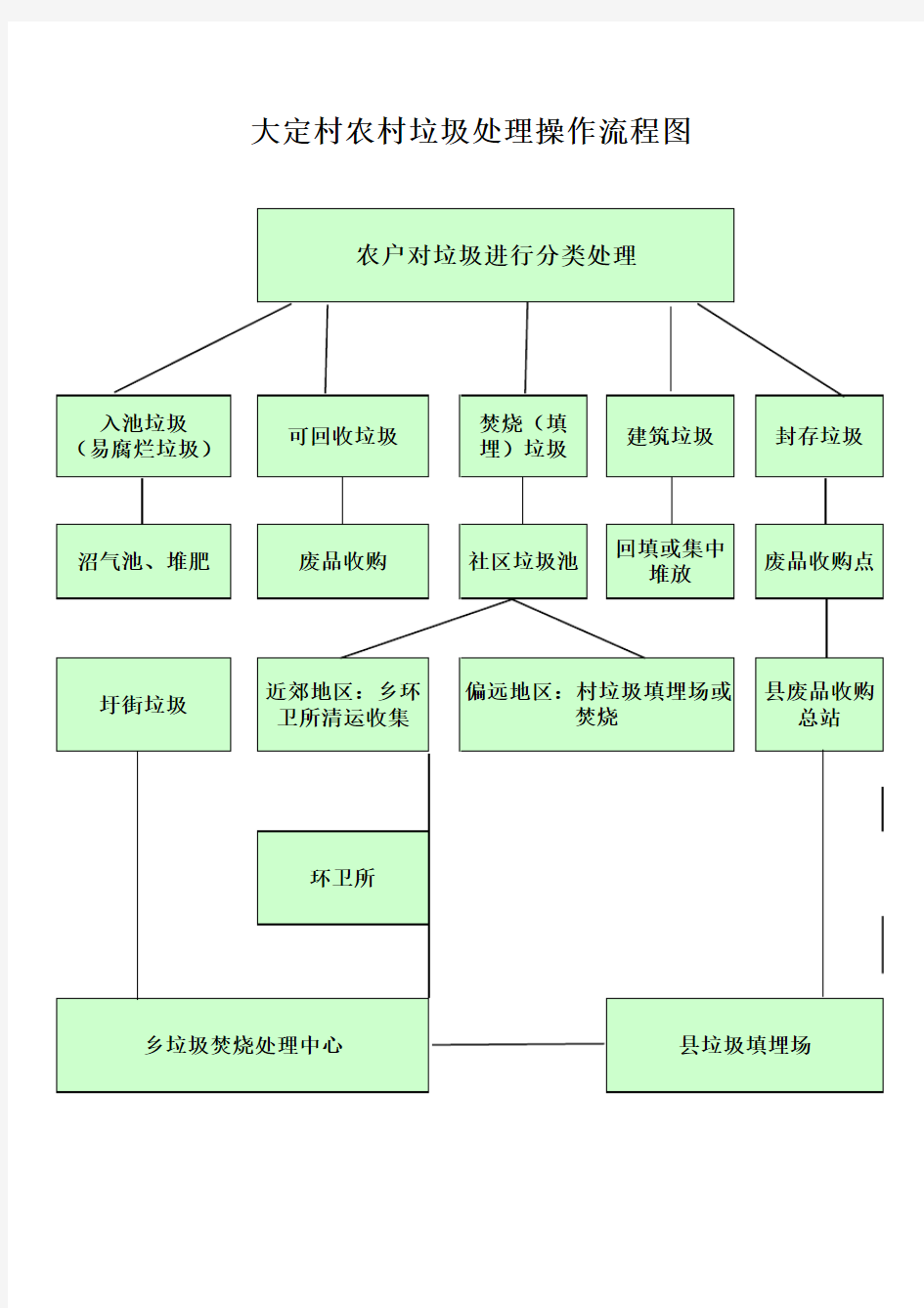 垃圾处理操作流程图