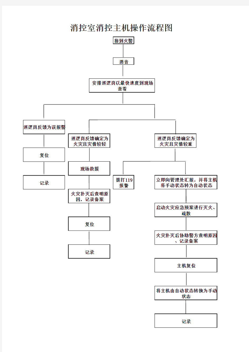 消防主机操作流程图