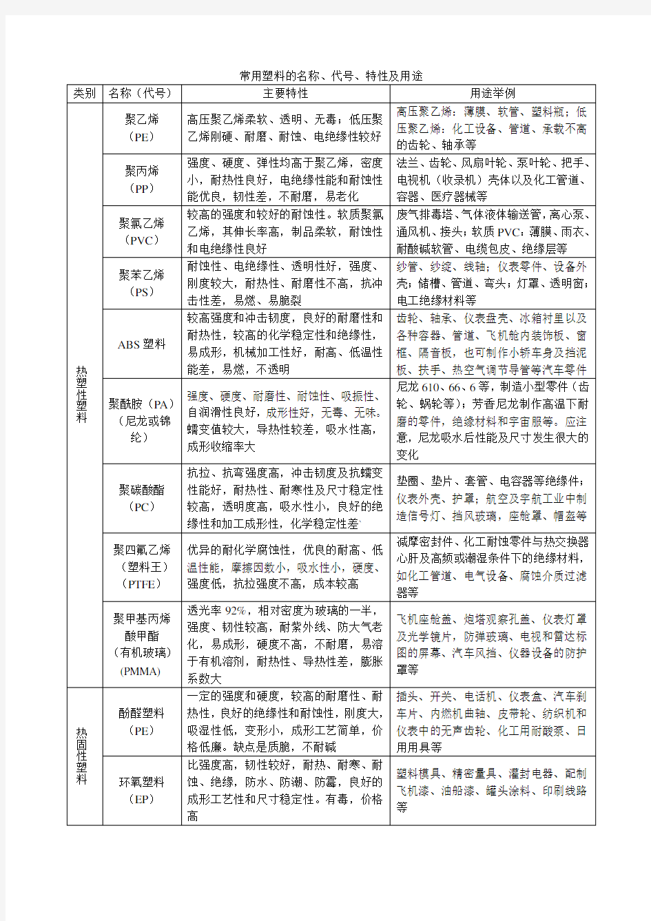 常用塑料的名称、代号、特性及用途