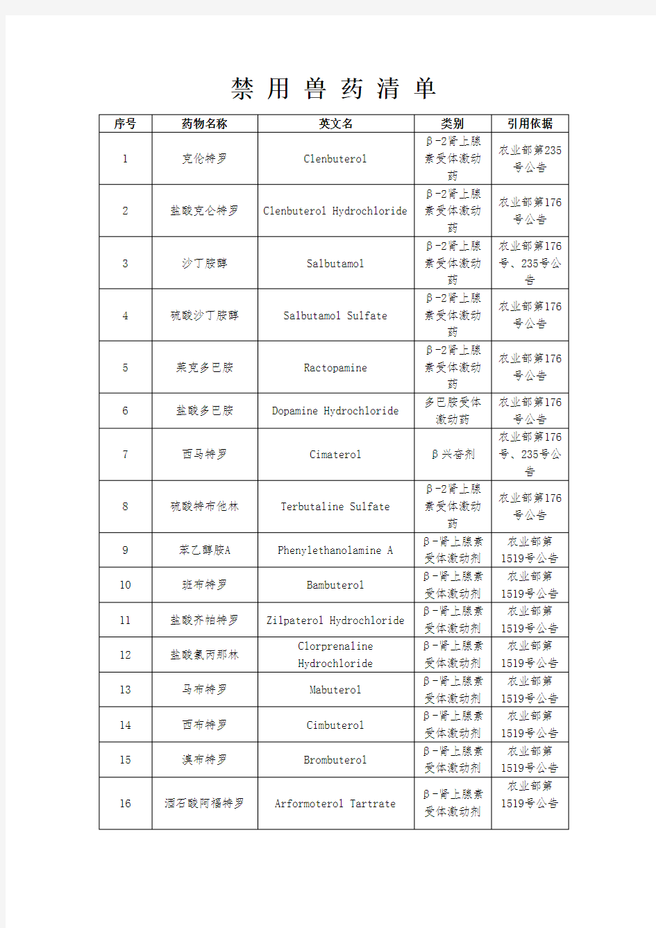 禁 用 兽 药 清 单 2016版