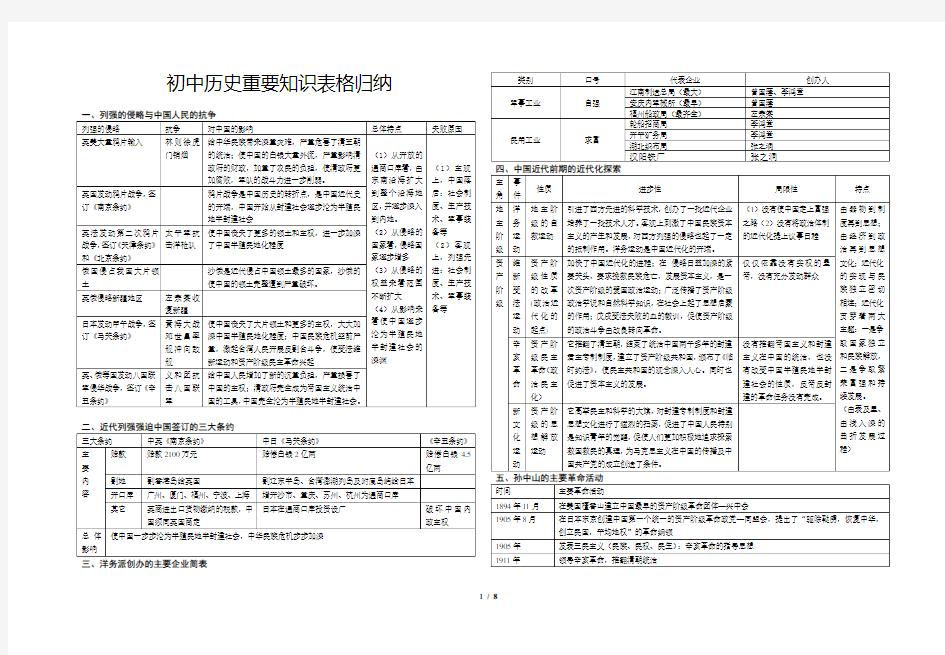 初中历史重要知识表格归纳