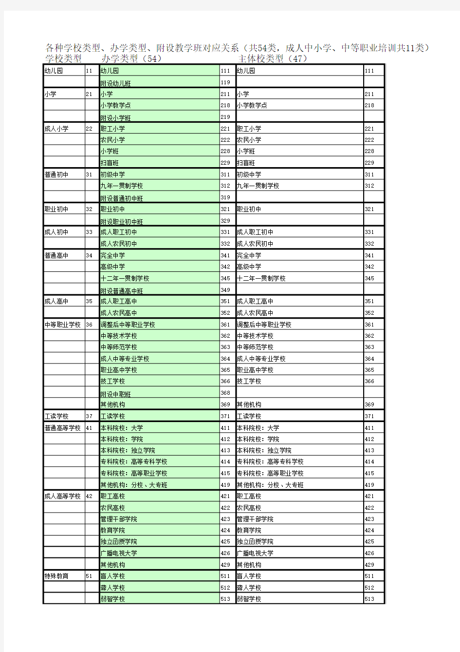 各级各类学校(机构)代码结构20110518-V10.0