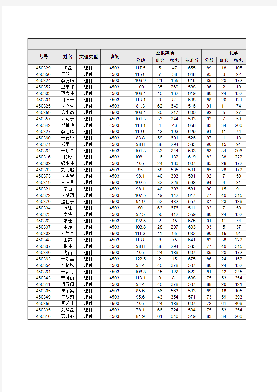 学生成绩理科