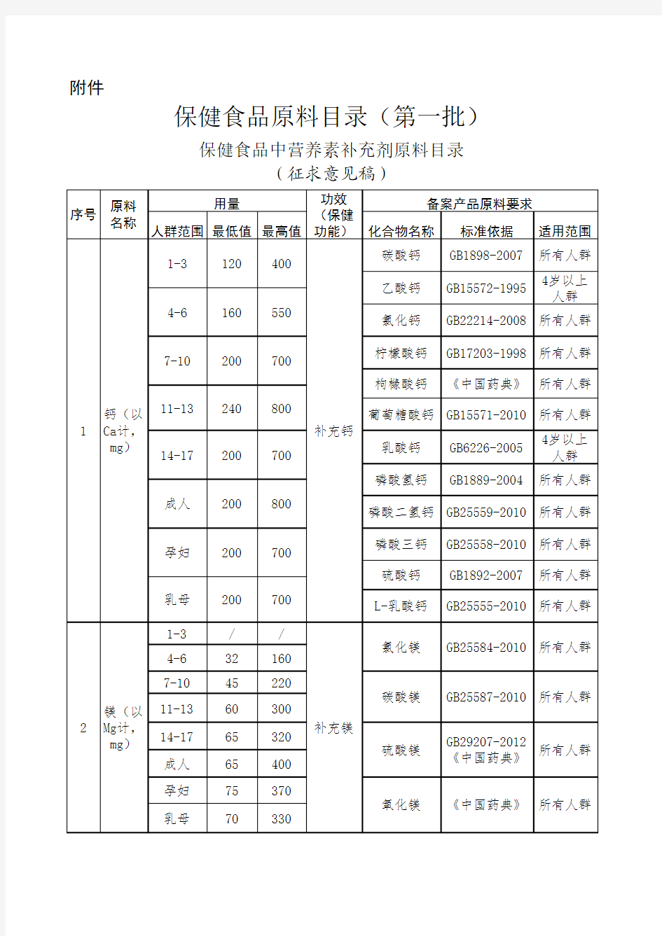 保健食品原料目录(第一批)——保健食品中营养素补充剂原料目录(征求意见稿)