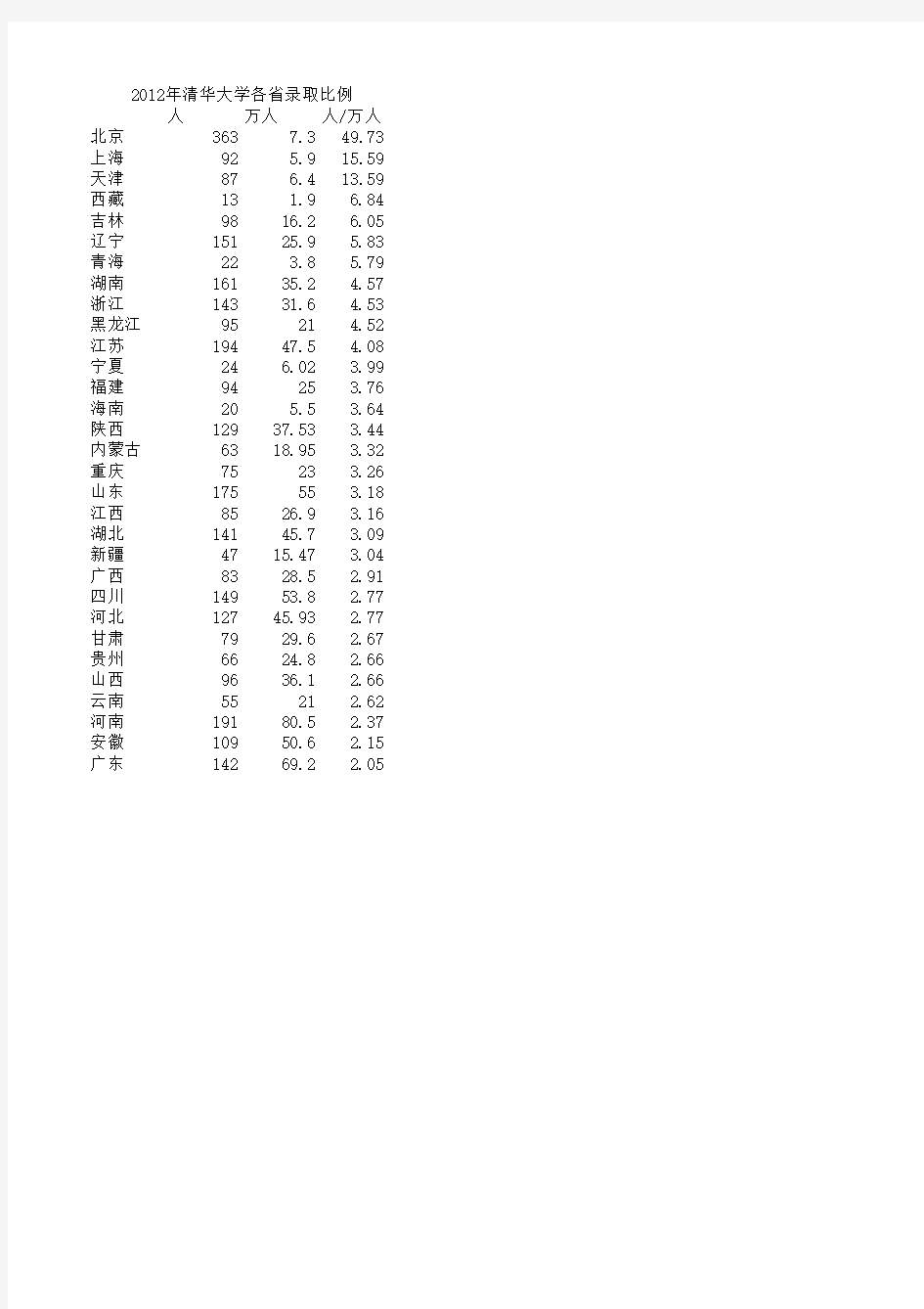 2012年清华大学各省招生比例