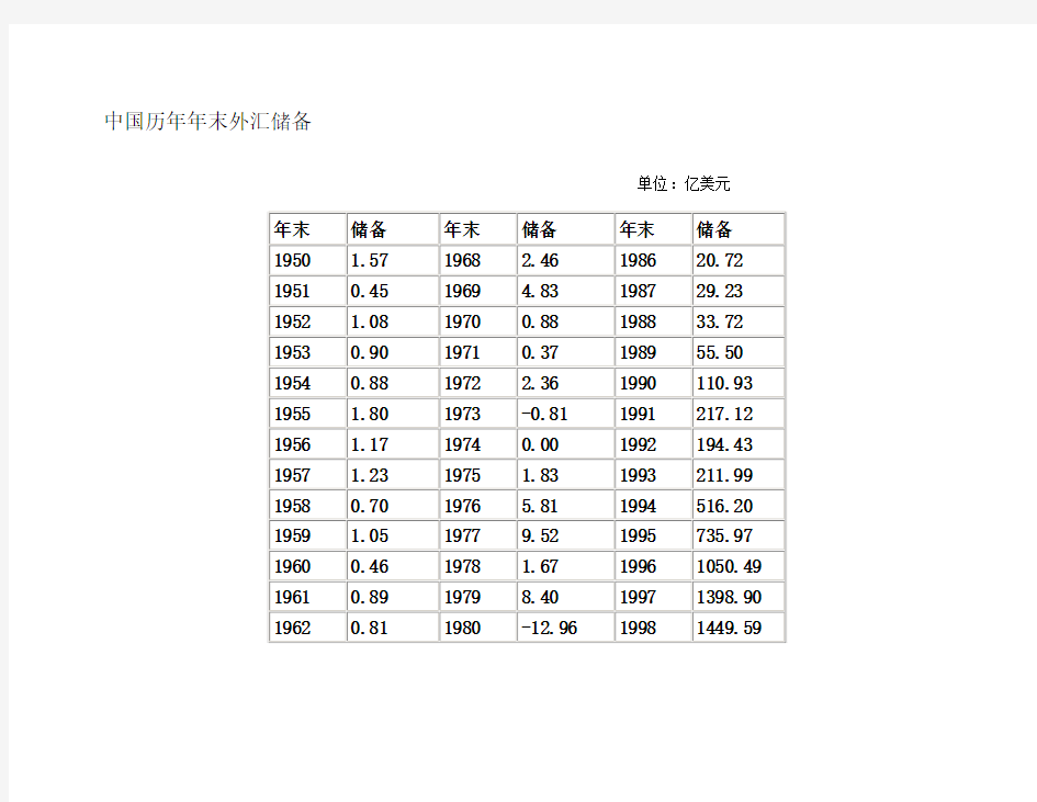 1950年至2011年中国外汇储备详细图表