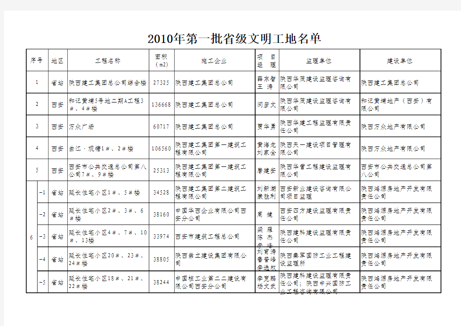 2010年度第一批陕西省省级文明工地名单