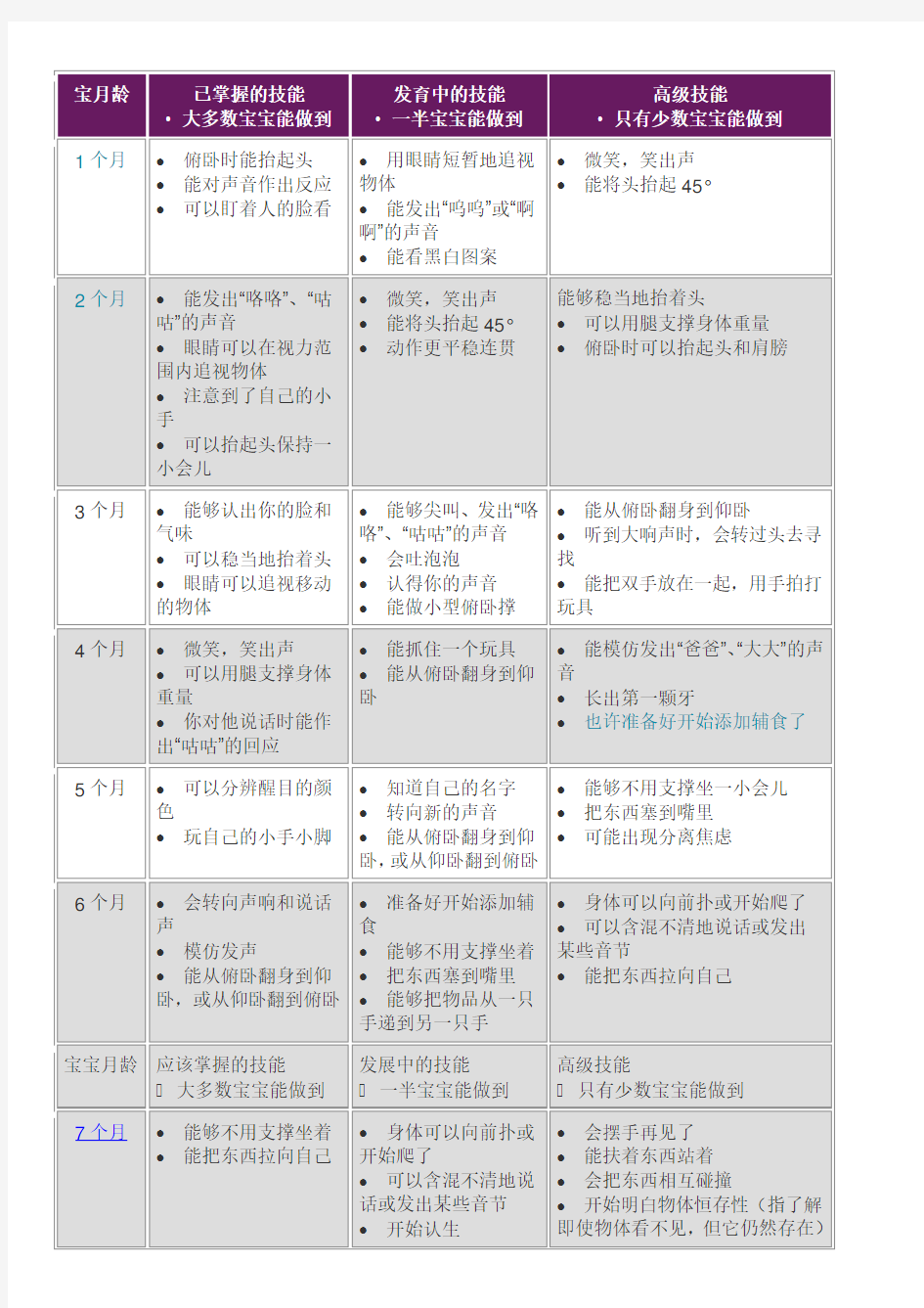 0-12月宝宝发育里程碑