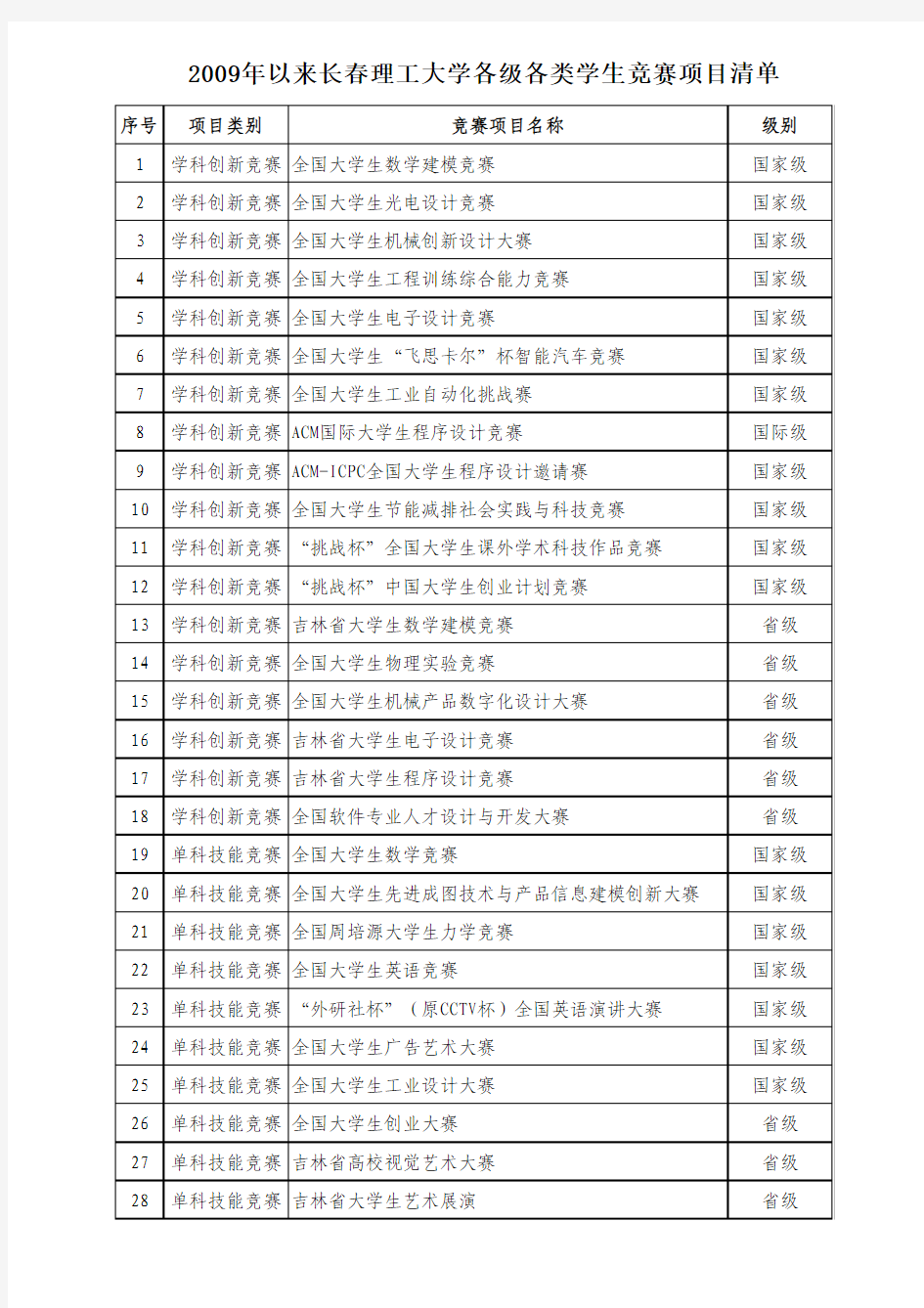 保研的加分级别