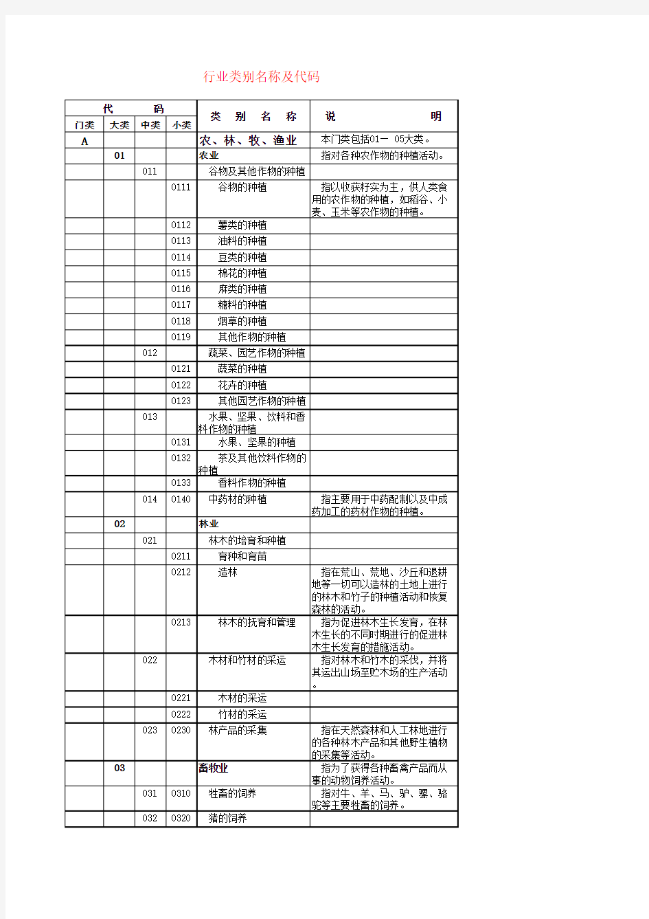 行业类别名称及代码