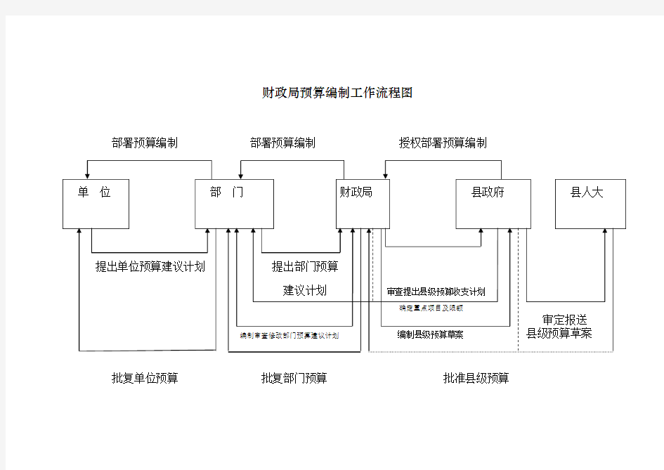 财政局预算编制工作流程图