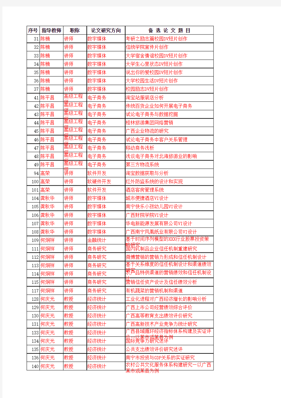 信息与统计学院2013届毕业论文(设计)备选题目(导师指定)