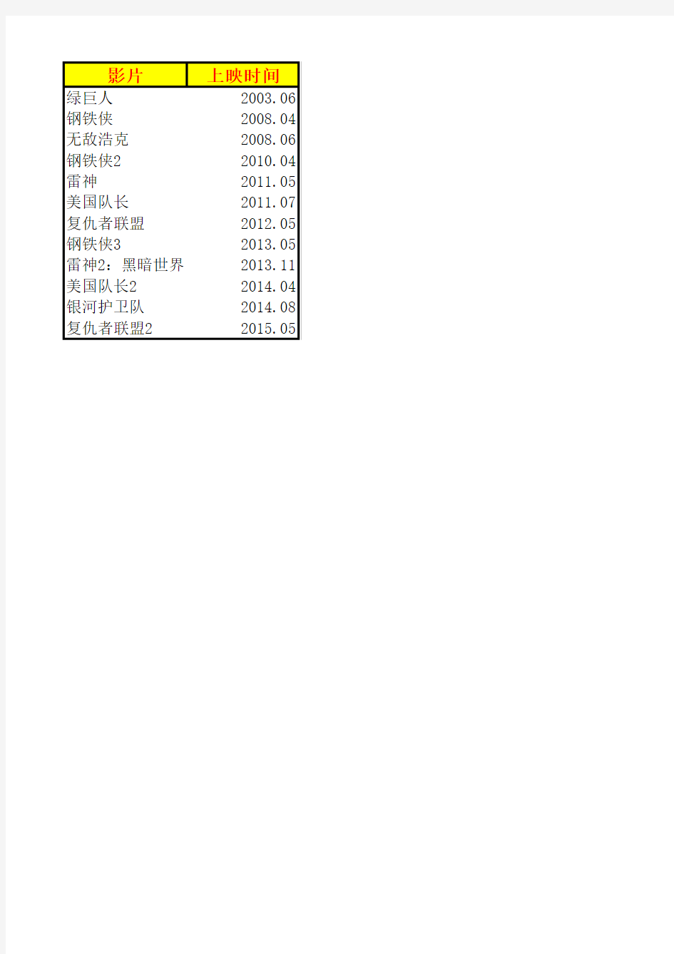 复仇者联盟系列相关电影上映时间表、观看顺序