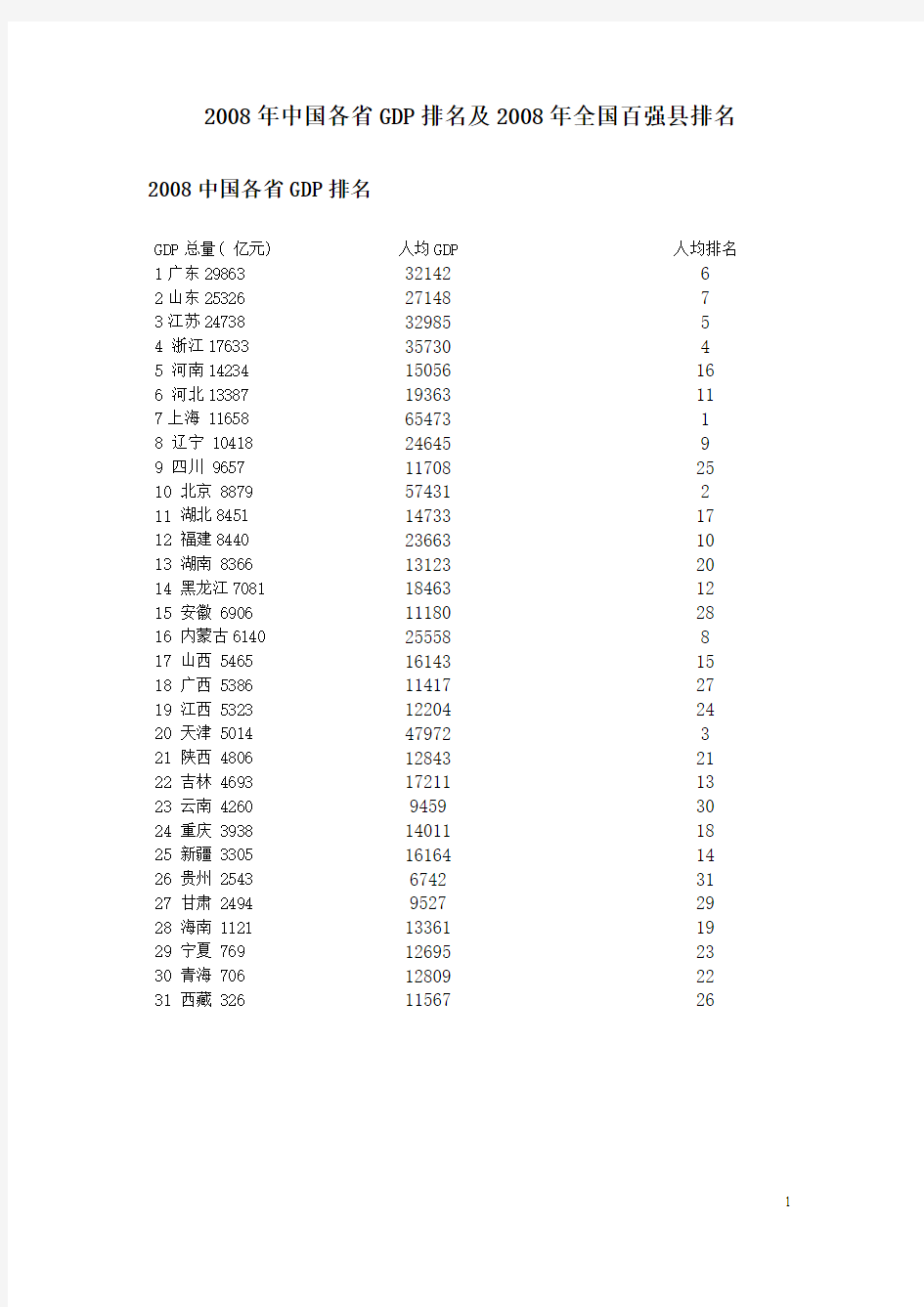 2008年中国各省GDP排名及2008年全国百强县排名