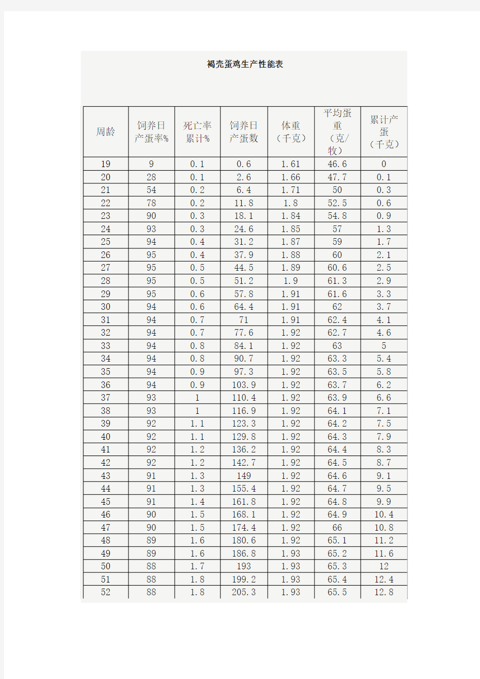 蛋鸡生产性能表