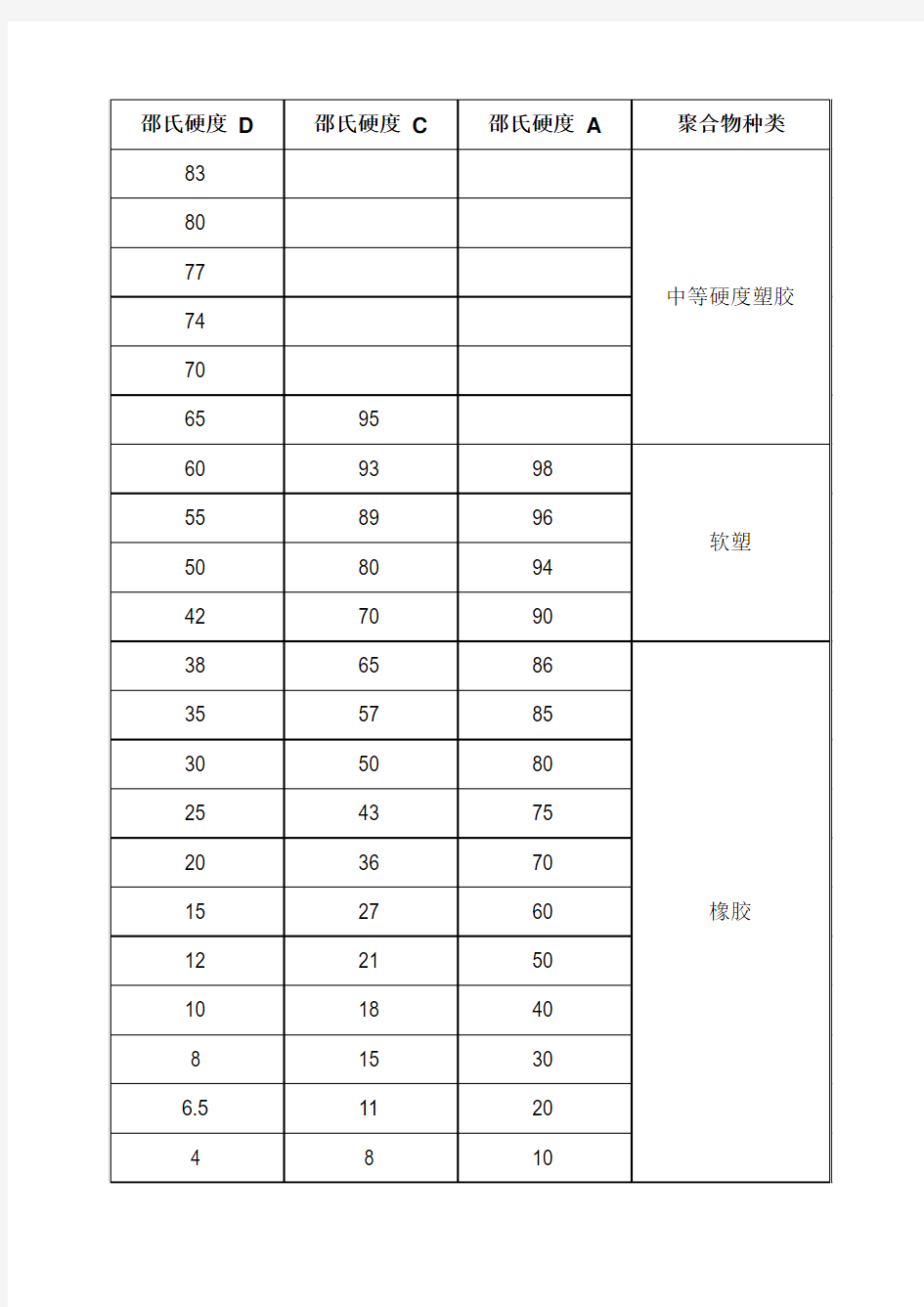 邵氏硬度 对应表