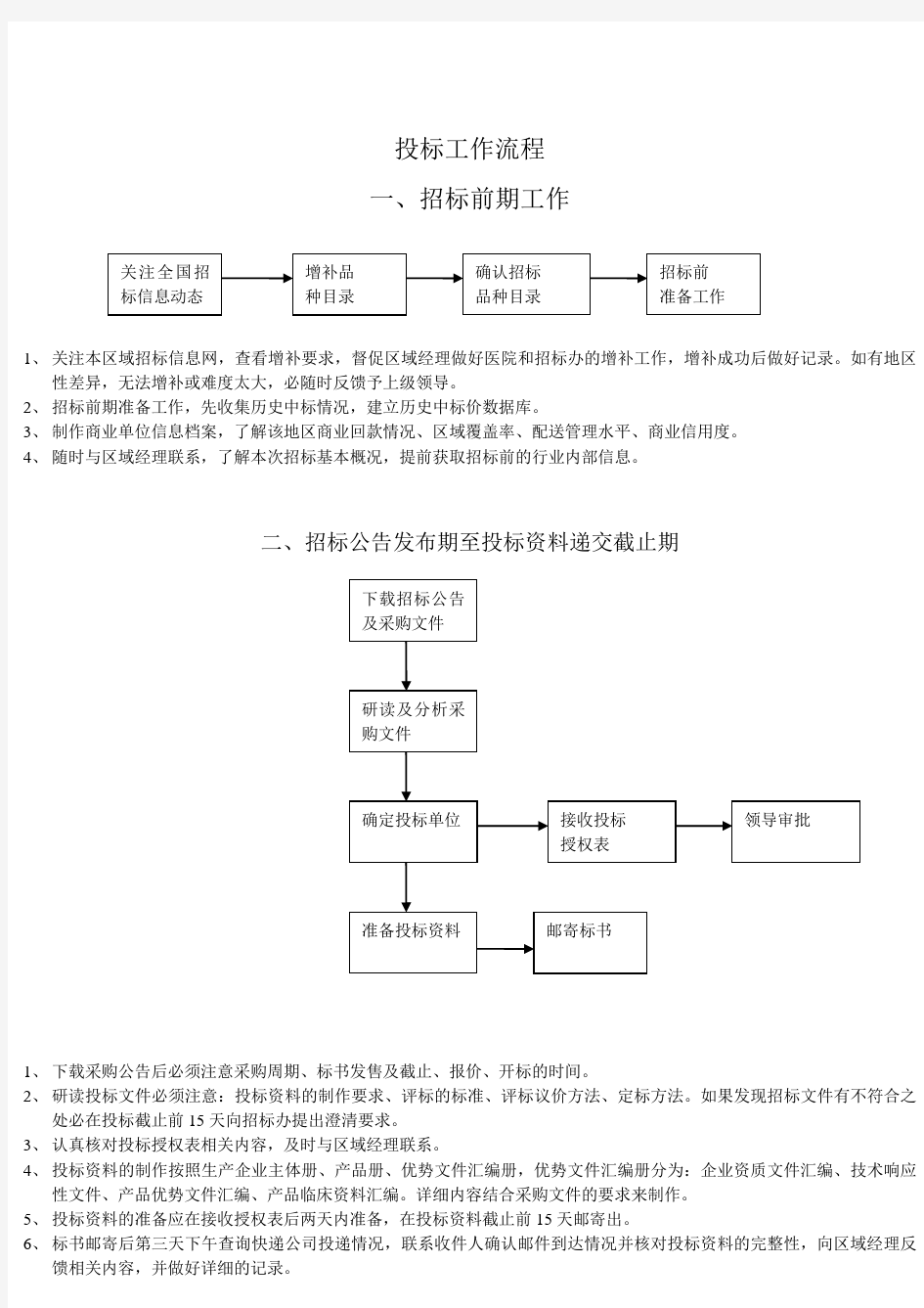 各地招投标挂网流程图