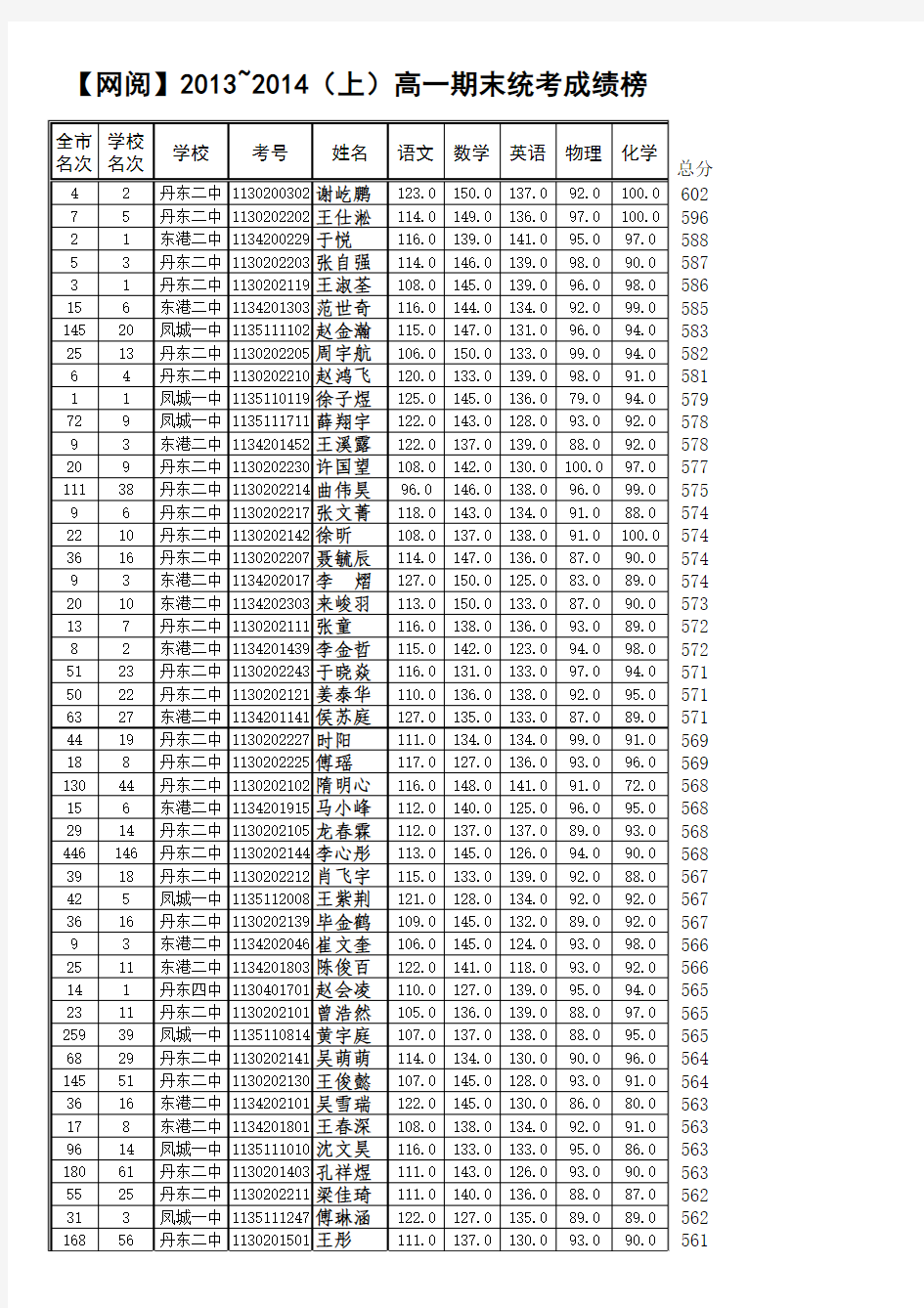 【网阅】2013~2014(上)高一期末统考成绩数据