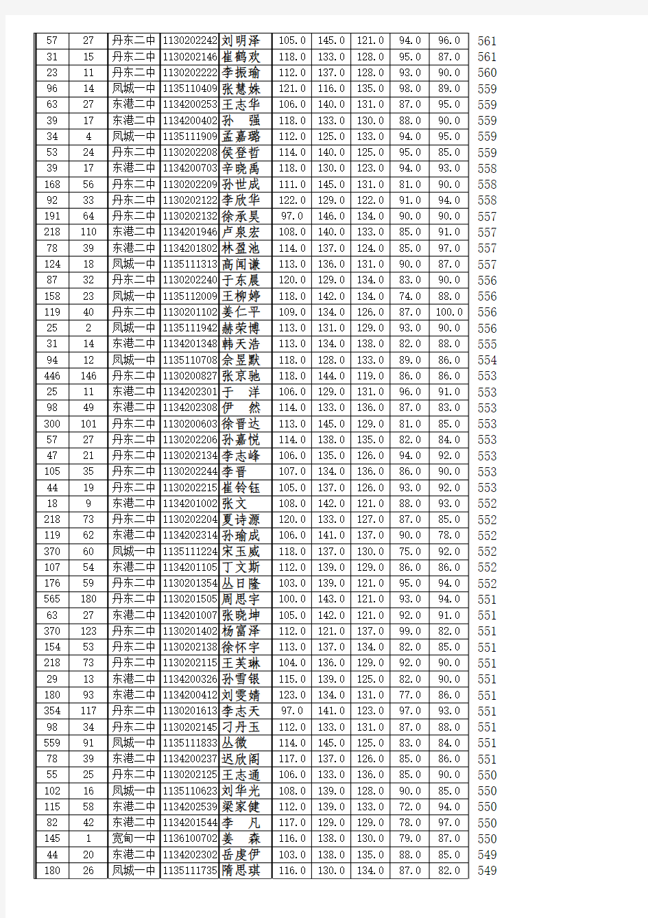 【网阅】2013~2014(上)高一期末统考成绩数据