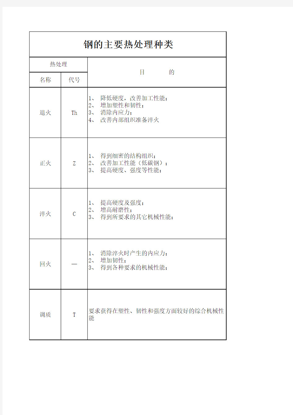 钢的主要热处理种类