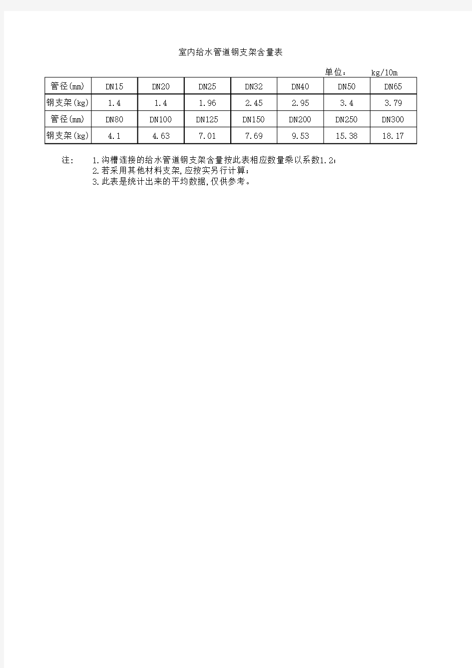 室内给水管道钢支架含量表