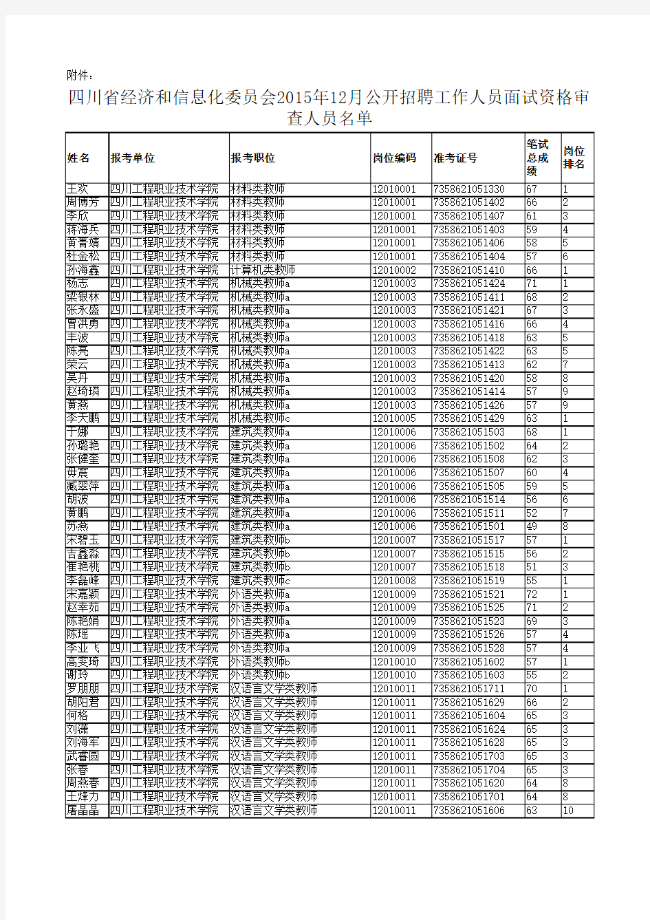 四川省经济和信息化委员会2015年12月公开招聘工作人员