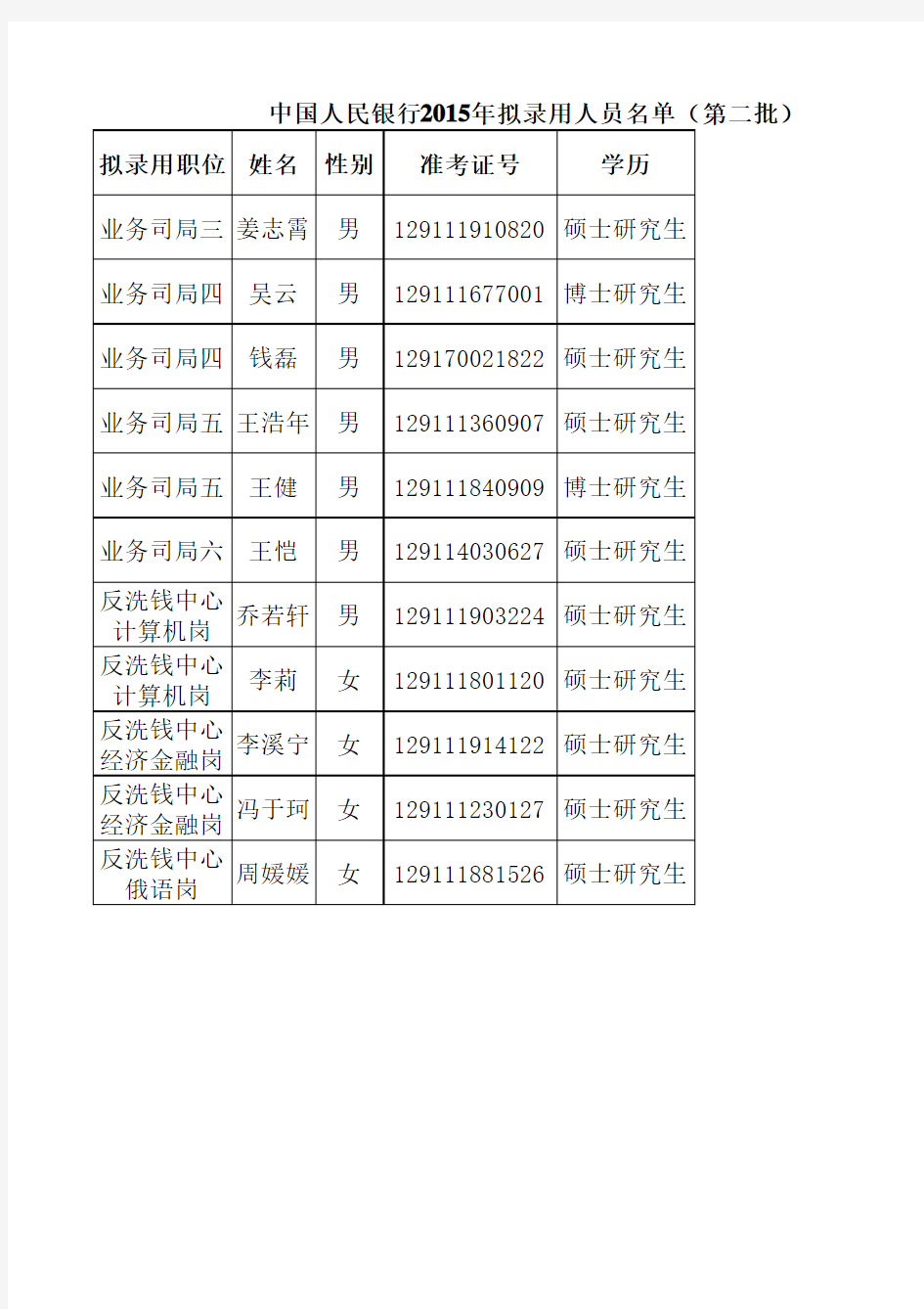 中国人民银行2015年拟录用人员名单(第二批)