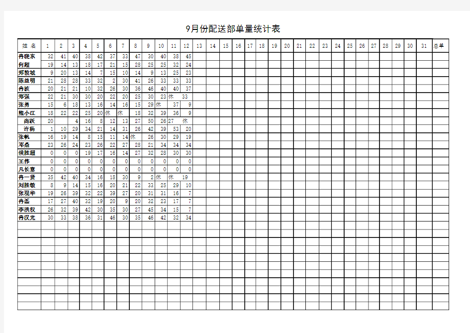 配送部单量统计表