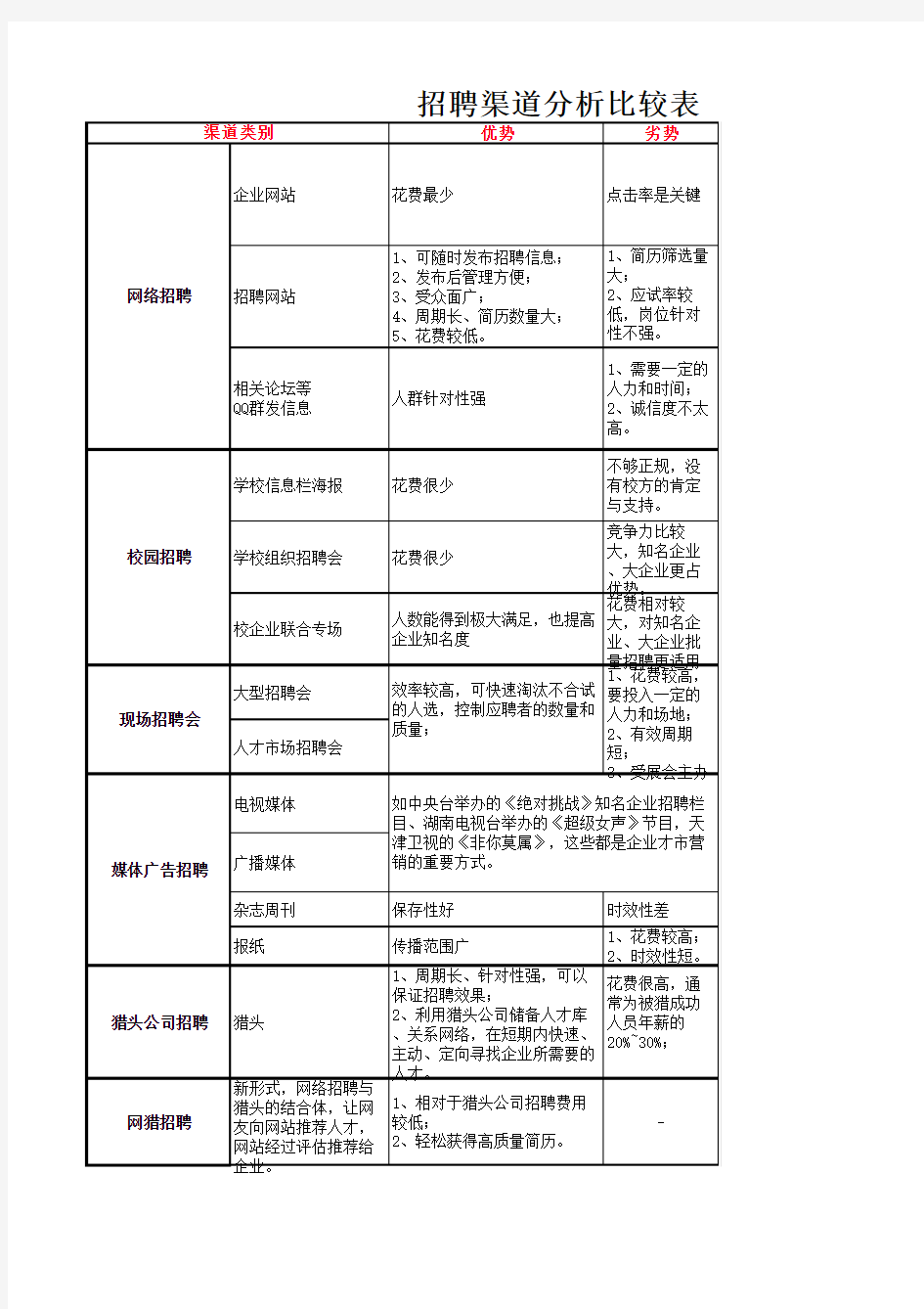 员工招聘渠道分析优缺点