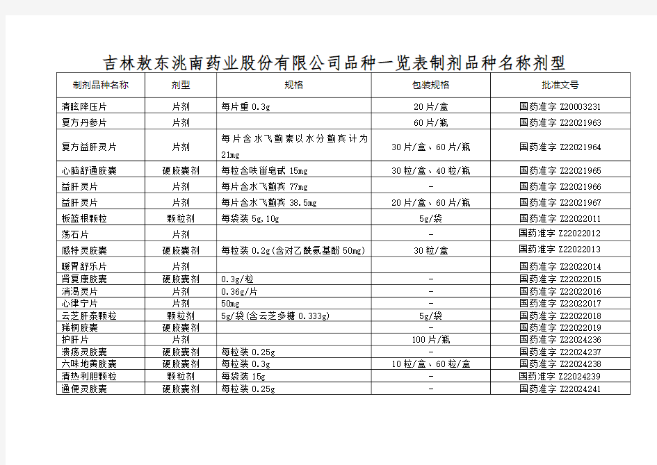 吉林敖东洮南药业股份有限公司品种一览表制剂品种名称剂型