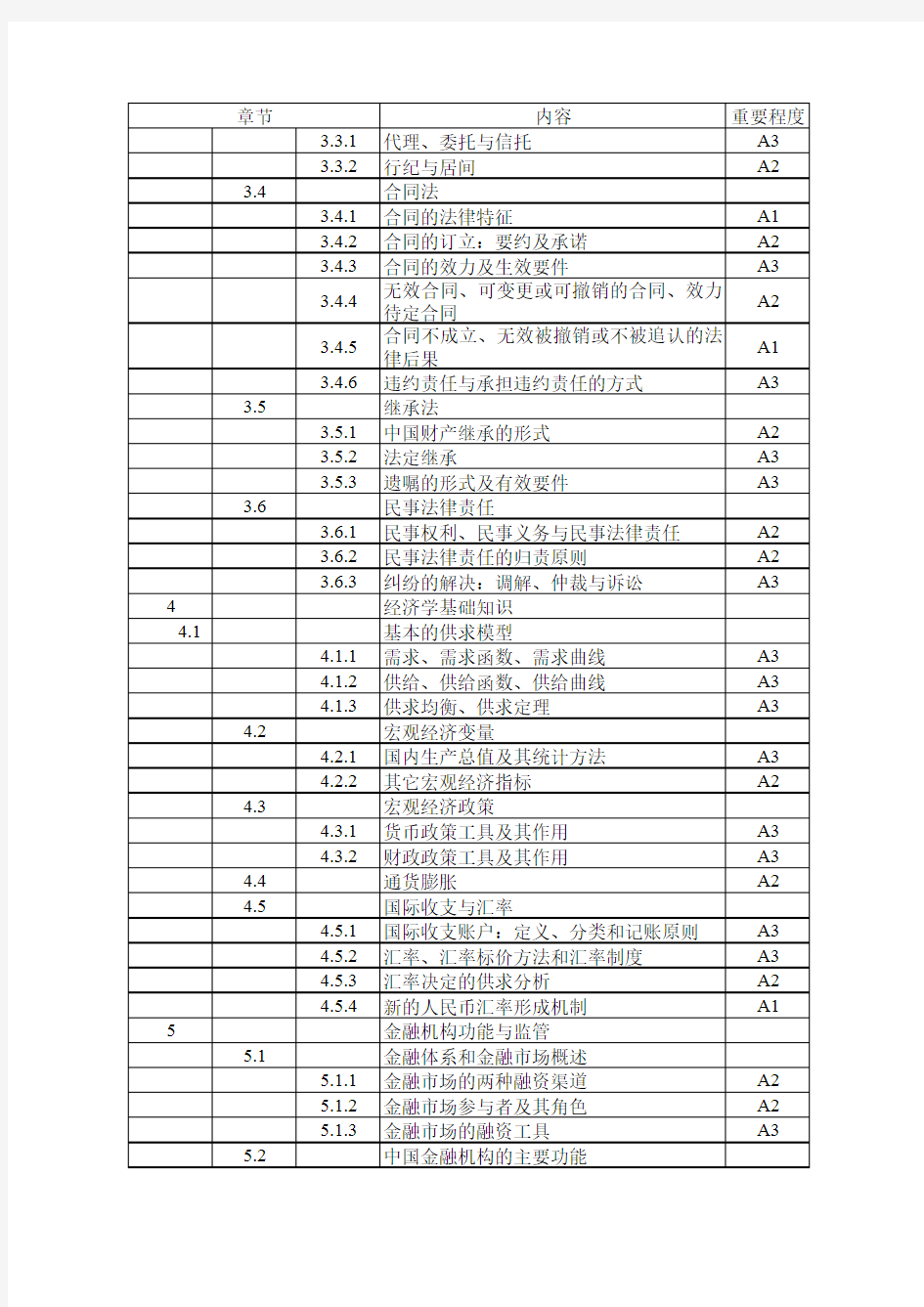 afp考试重点划分