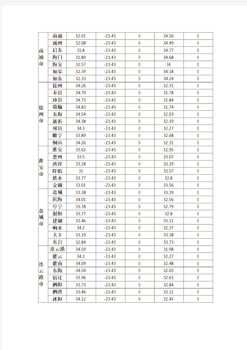 中国各地区全年太阳日照时间表(江苏)
