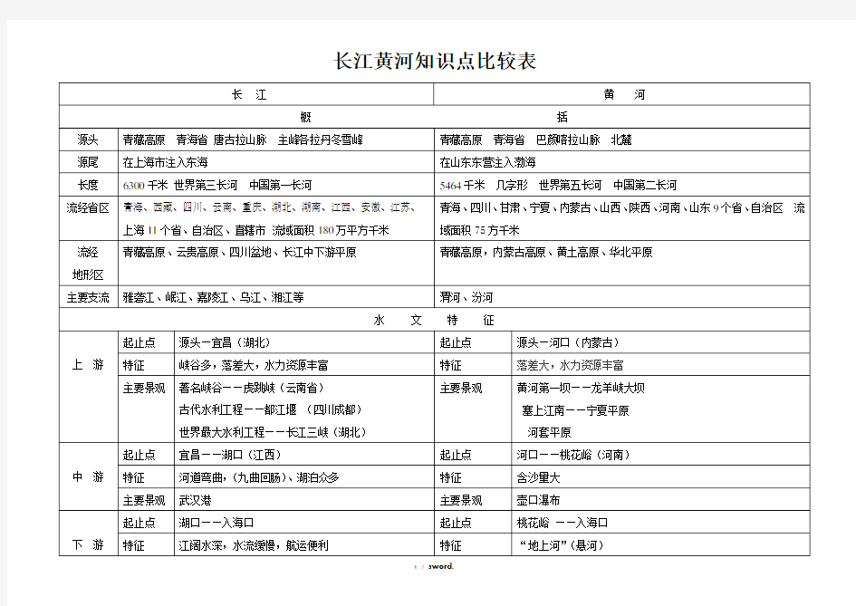 长江黄河知识点比较表(优.选)