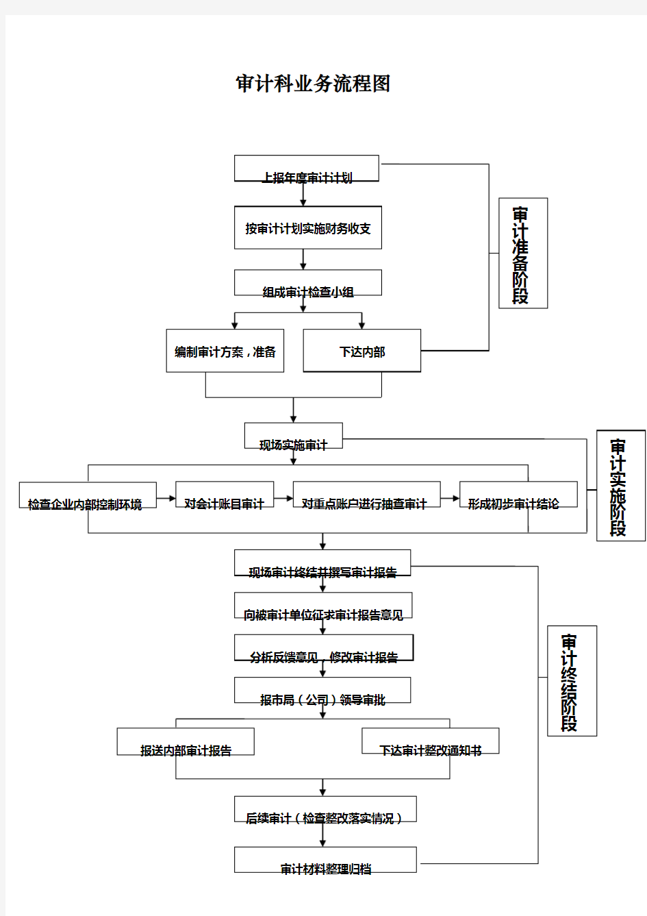 审计工作流程图(修订后)
