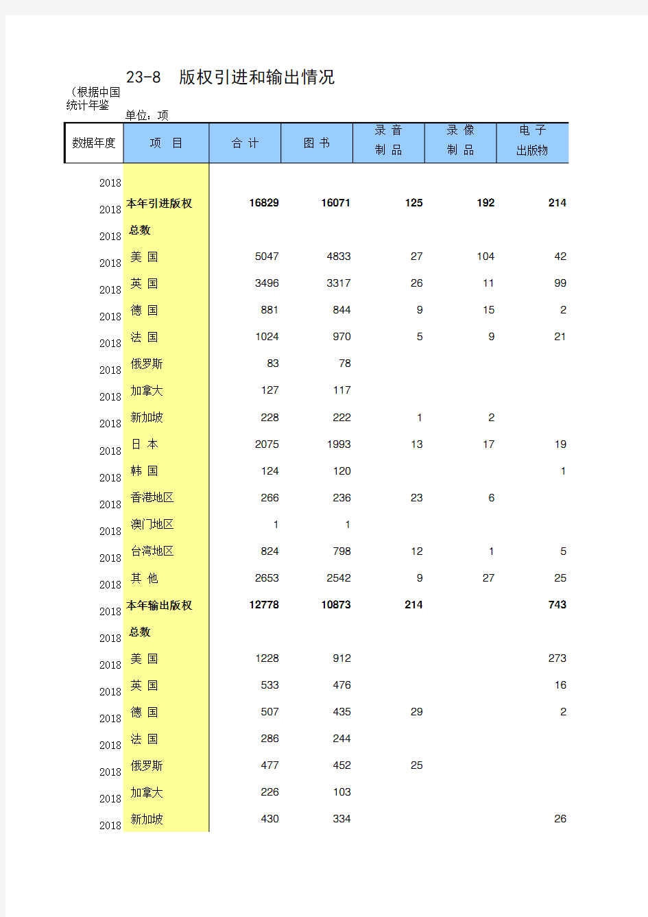 23-8 中国统计年鉴数据处理：版权引进和输出情况(仅全国指标,便于2011-2018多年数据分析对比)