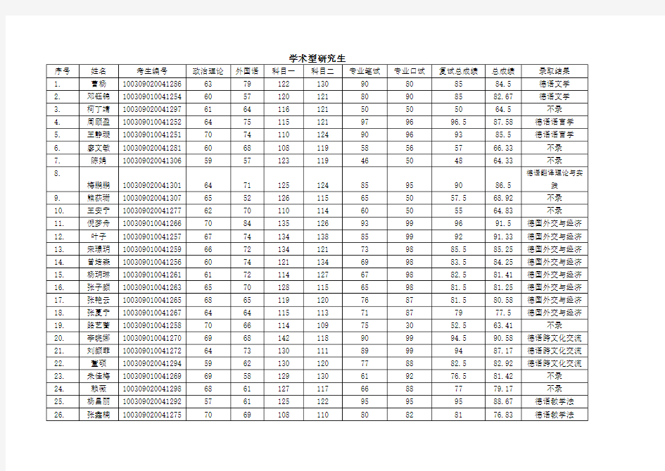 北京外国语大学德语学院2019年硕士研究生复试拟录取结果预公示名单.docx