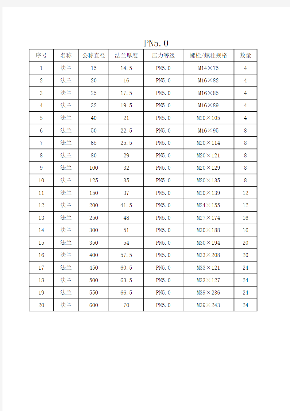 法兰.压力等级.相应螺栓规格一览表