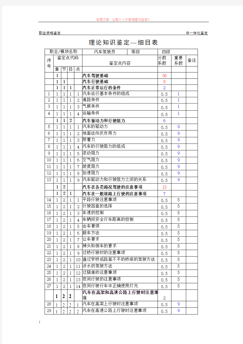 汽车驾驶员五级理论知识鉴定细目表