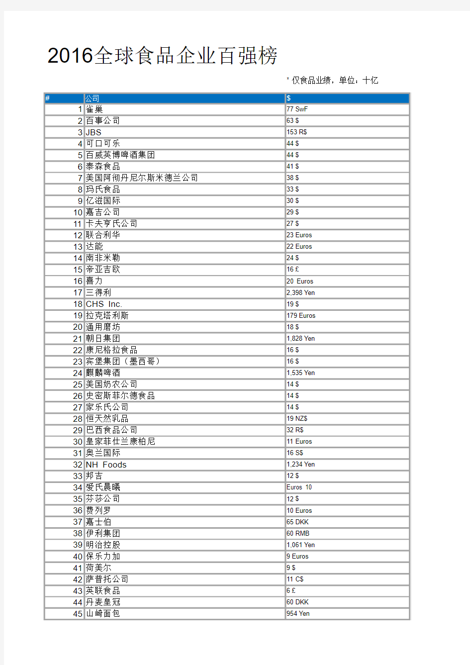 2016全球食品企业百强榜