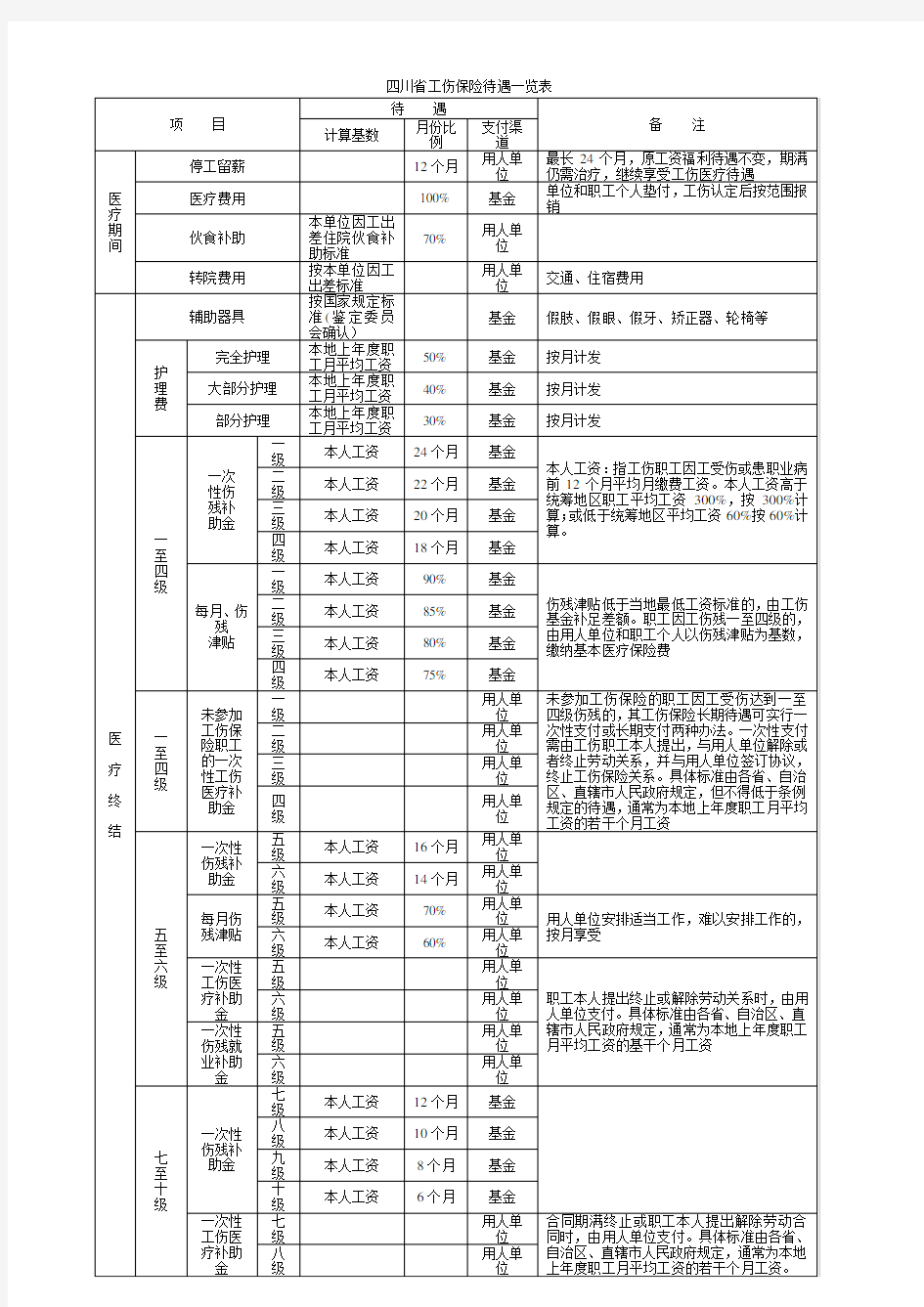 工伤保险待遇一览表