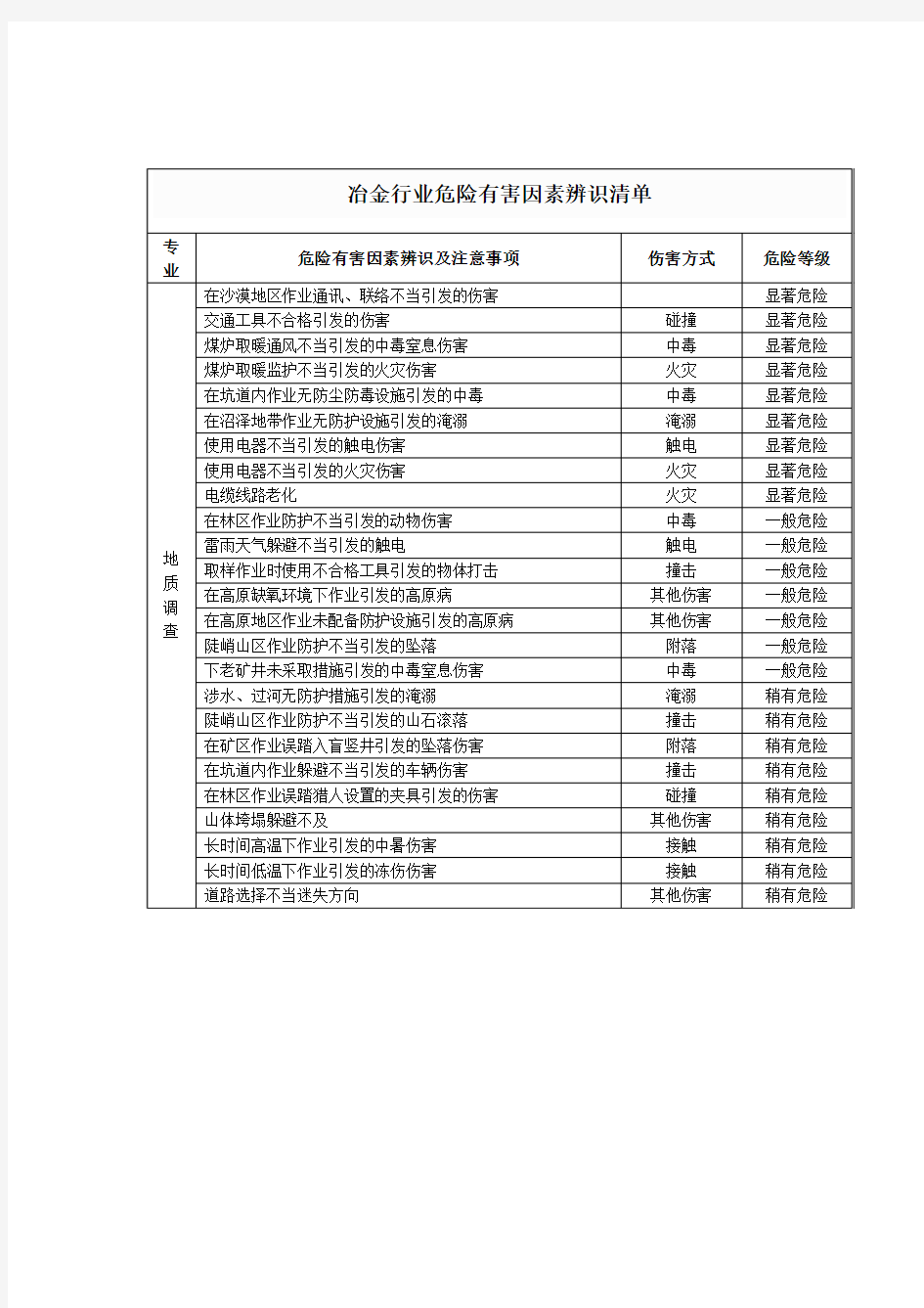 冶金行业危险有害因素辨识清单2016