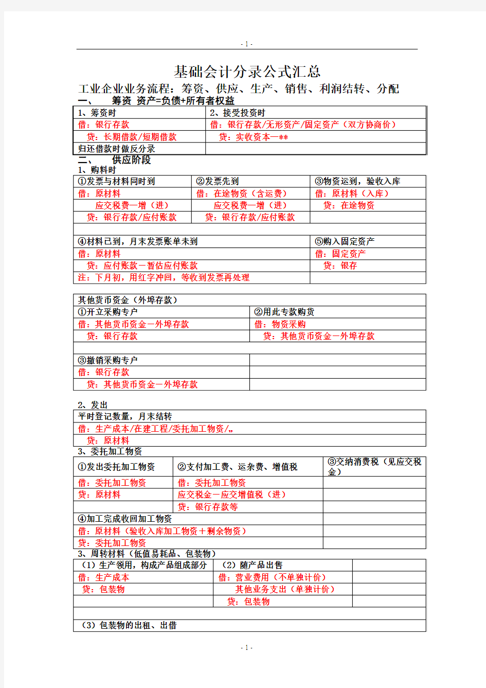 基础会计分录汇总大全1