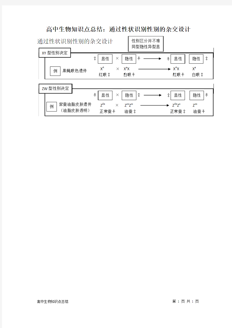 高中生物知识点总结：通过性状识别性别的杂交设计