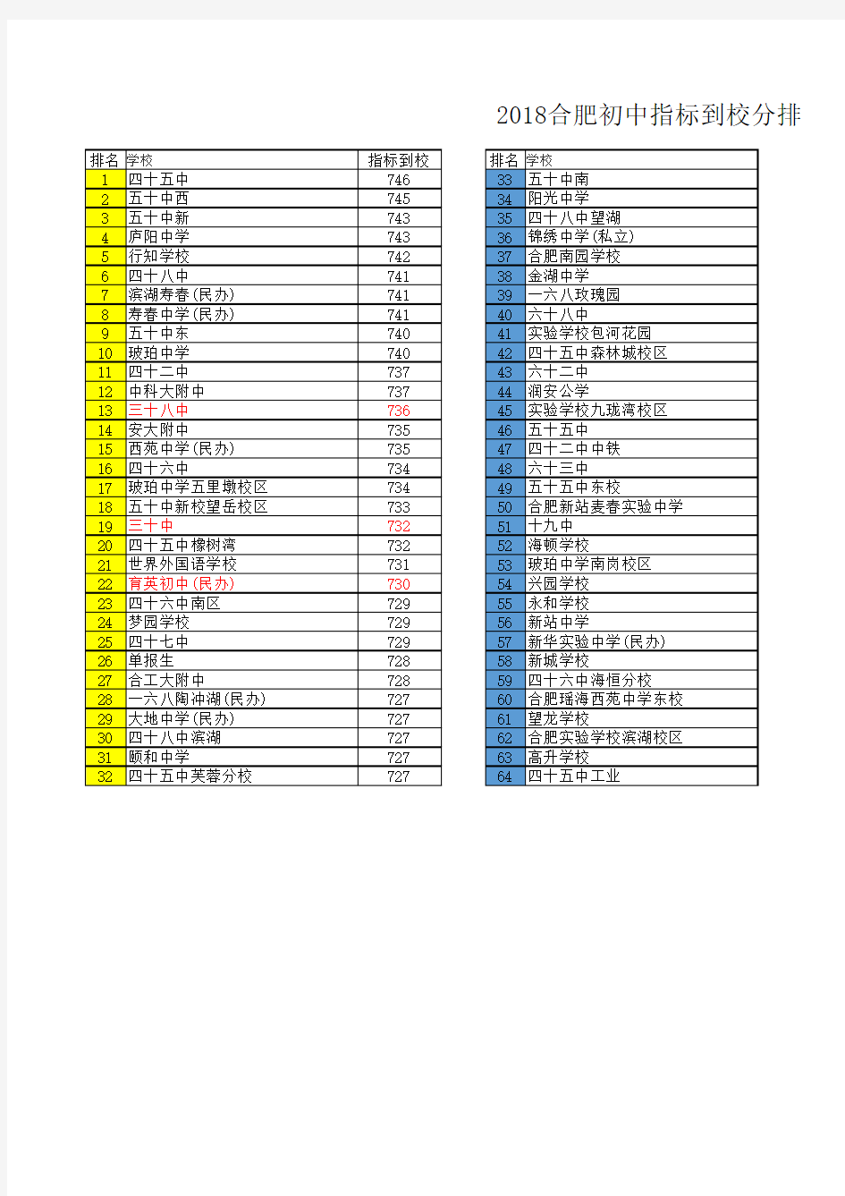 合肥市初中2016-2020指标到到校分排行