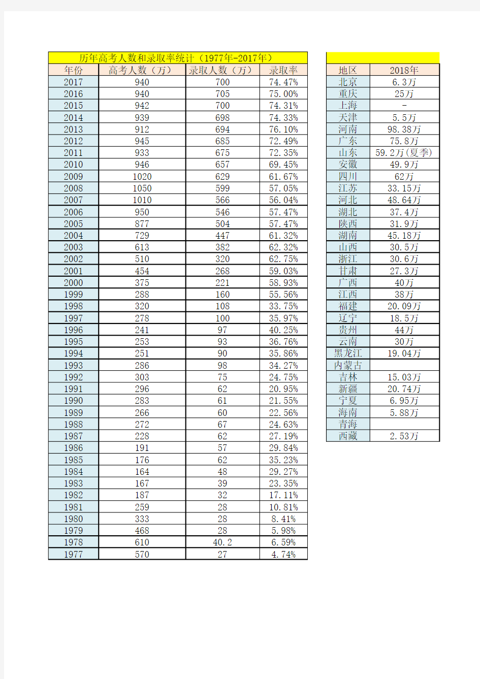 全国及各省市1997-2018年高考人数及录取率