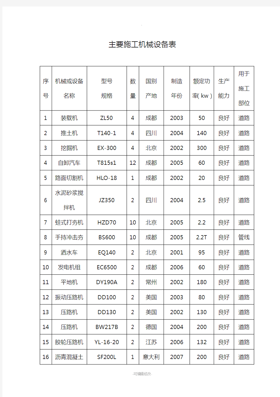 市政道路工程施工机械设备一览表
