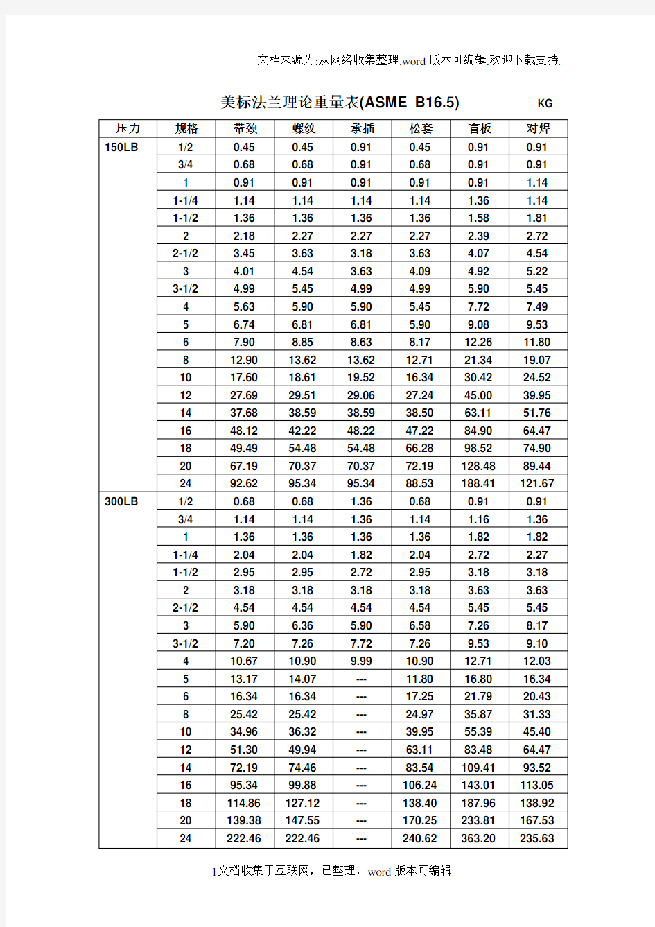 美标法兰理论重量表ASMEB165