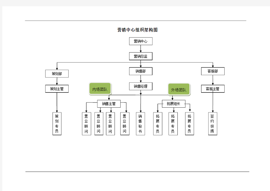 房地产营销部组织架构及岗位职责薪资待遇