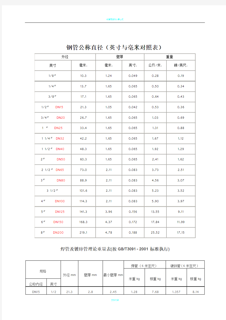 钢管公称直径(英寸与毫米对照表)