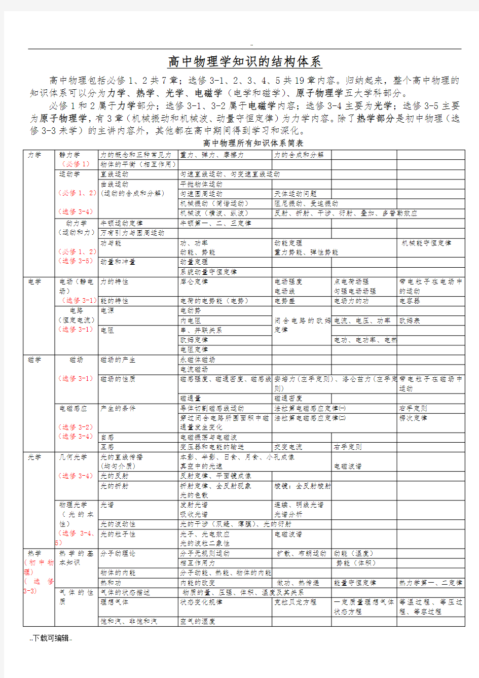 高中物理知识体系结构图_全部